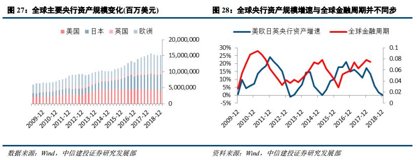 【中信建投 宏觀】全球金融週期的清算時刻——2019年海外投資策略 財經 第18張