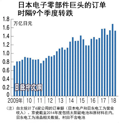 日本电子零部件订单额时隔9个季度转为减少