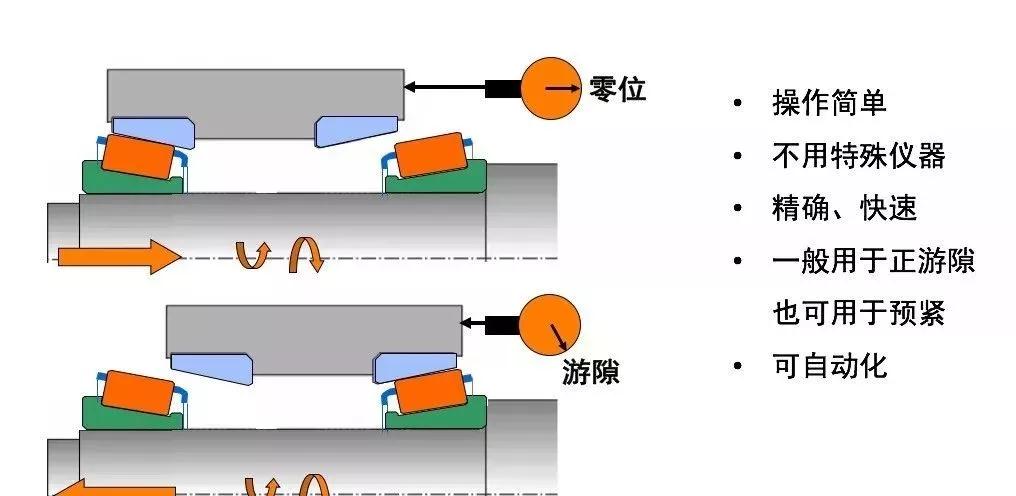 离心风机轴承游隙调整方法