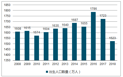 人口出生2020年降少_2020年中国人口结构图(2)