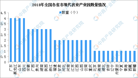 大力實施鄉村振興戰略加快現代農業建設 未來現代農業產業園發展有何趨勢 財經 第3張