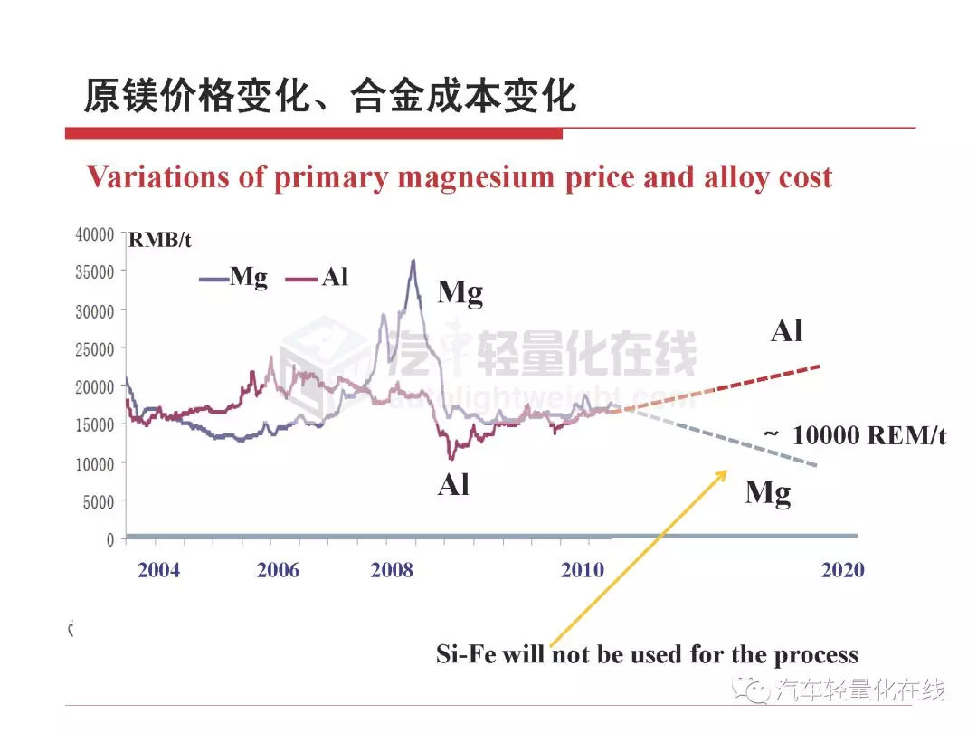 鎂合金在典型汽車零部件上的運用 科技 第30張