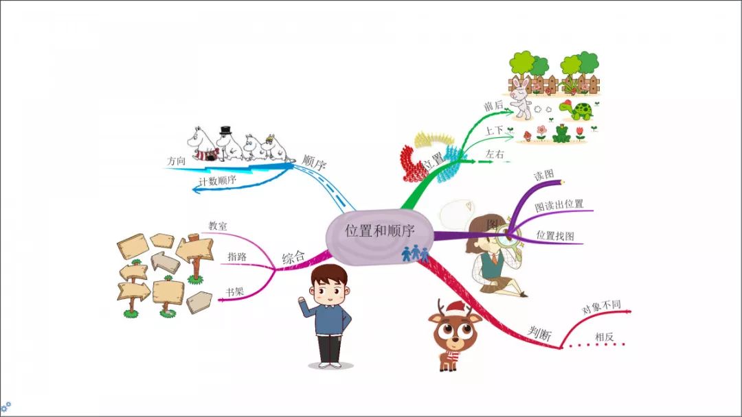 [副本]思维导图|小学数学位置和顺序