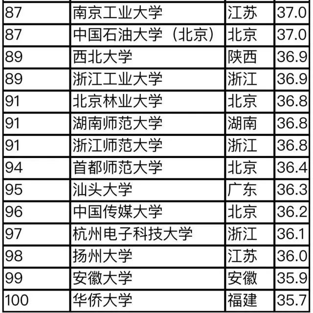 2019亚洲50大学排行榜_最新亚洲大学排行榜揭晓,中国的大学首次夺冠 附