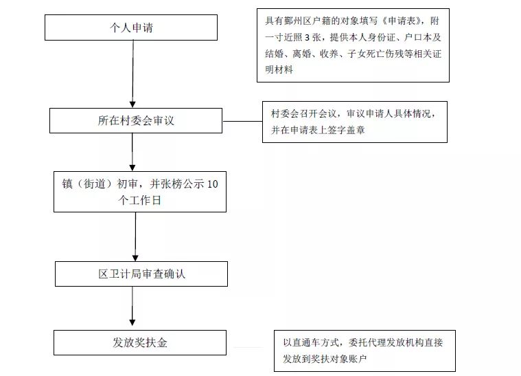 流动人口婚育证明流程图_计生委要求简化办准生证程序 流动人口就地办理