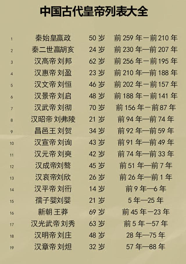 中国古代帝王寿命列表302个皇帝平均才40岁
