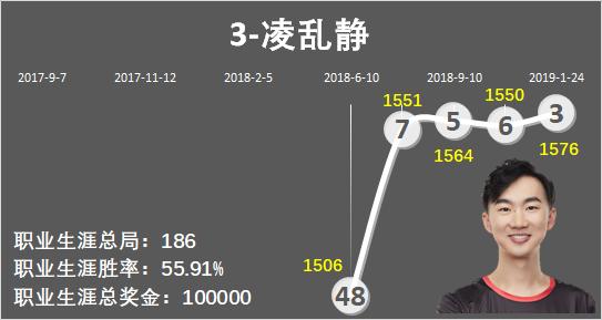 《爐石傳說》中國賽區排行榜：小惕高光年，老驥伏櫪莫炎創奇跡 遊戲 第11張