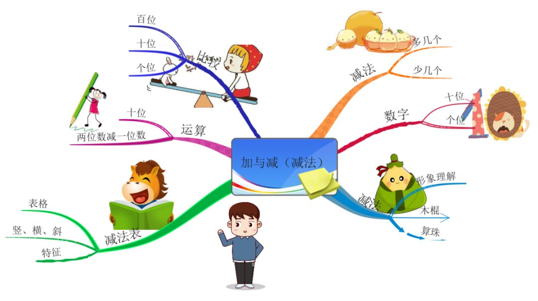 思维导图|小学数学10以上简单的减法计算技巧