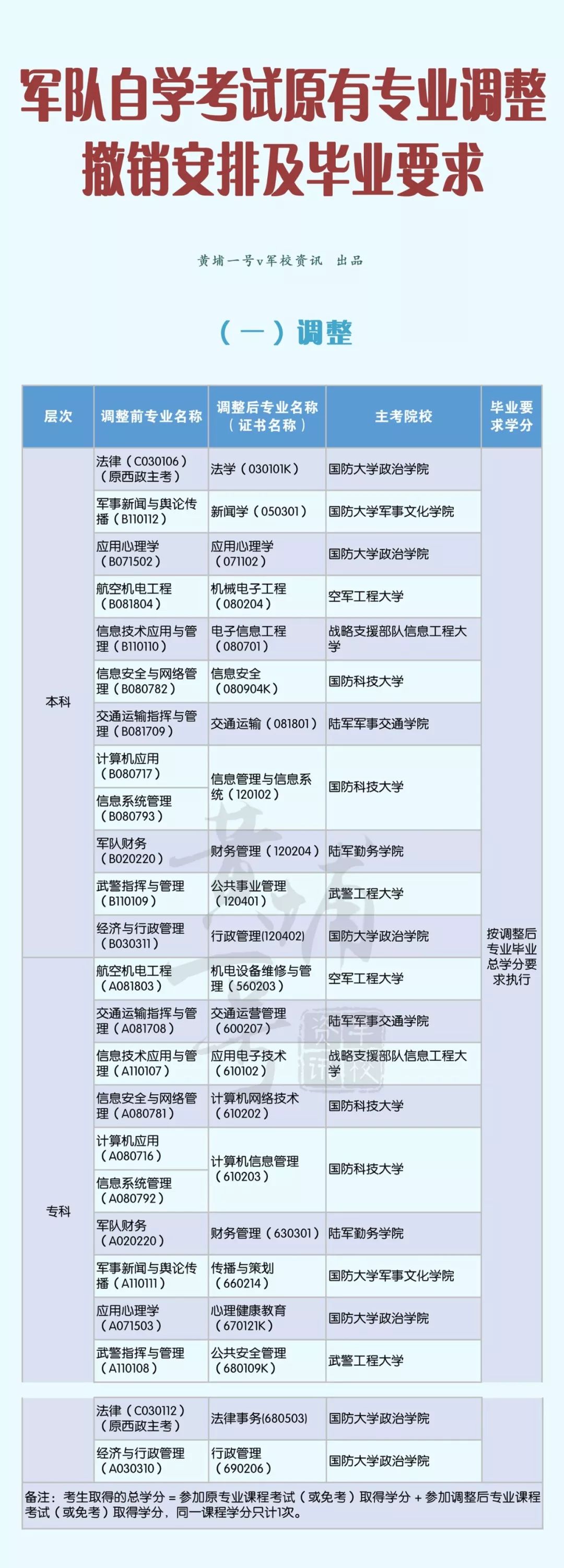 权威发布 | 军队自考原有专业调整撤销安排及毕业要求