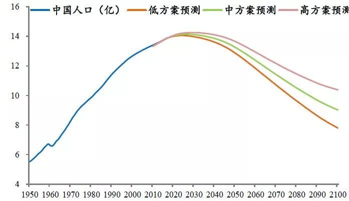 从中国人口趋势了解房企发展方向|专题