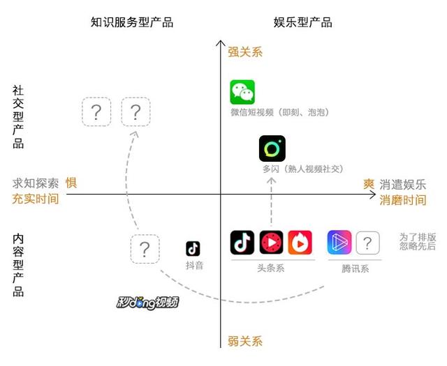 由"关系轴"和"心理轴"构成的产品定位的坐标系——"关系&心理坐标系"