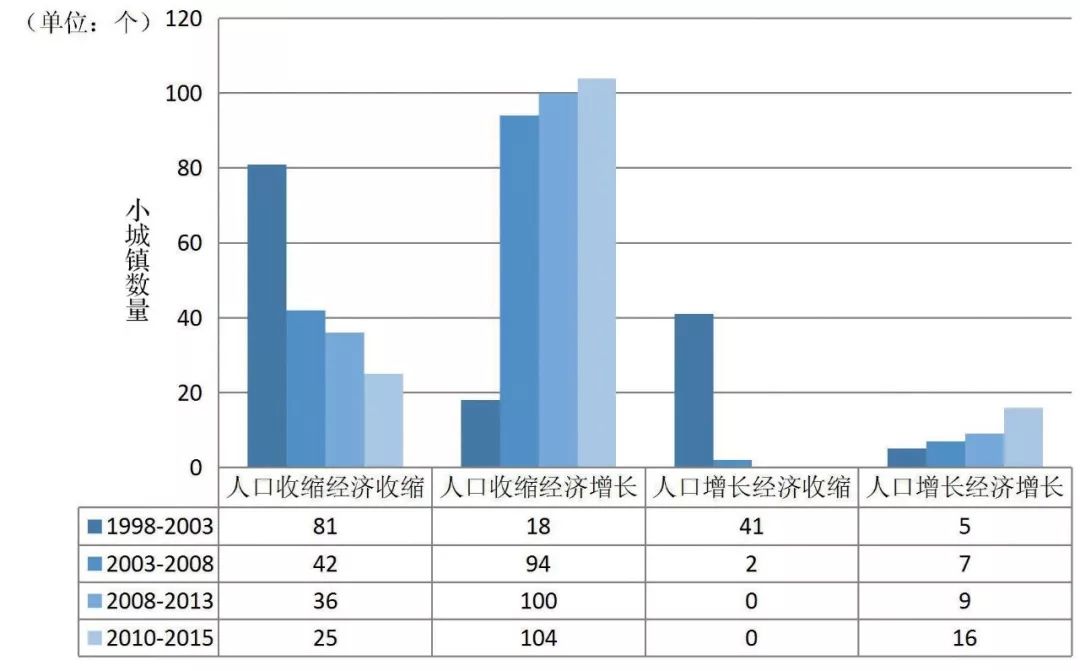 城镇人口区别_城镇人口增加图片(3)