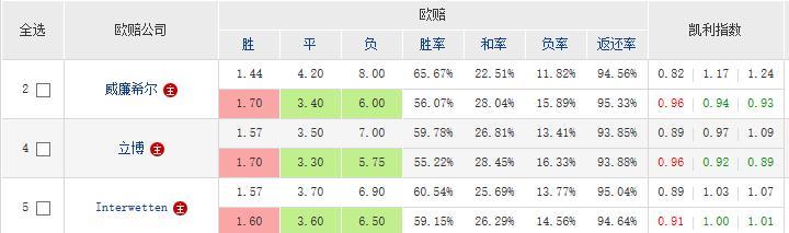 澳彩开出一球1.08高水,后降到半球/一球 0.940 高水,不看好主队获胜.