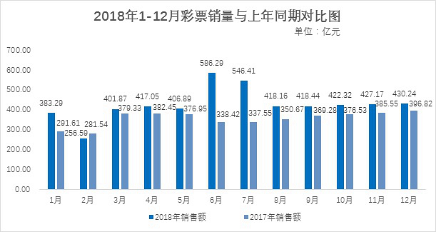 财政部：去年体育彩票销售同比增36.8%