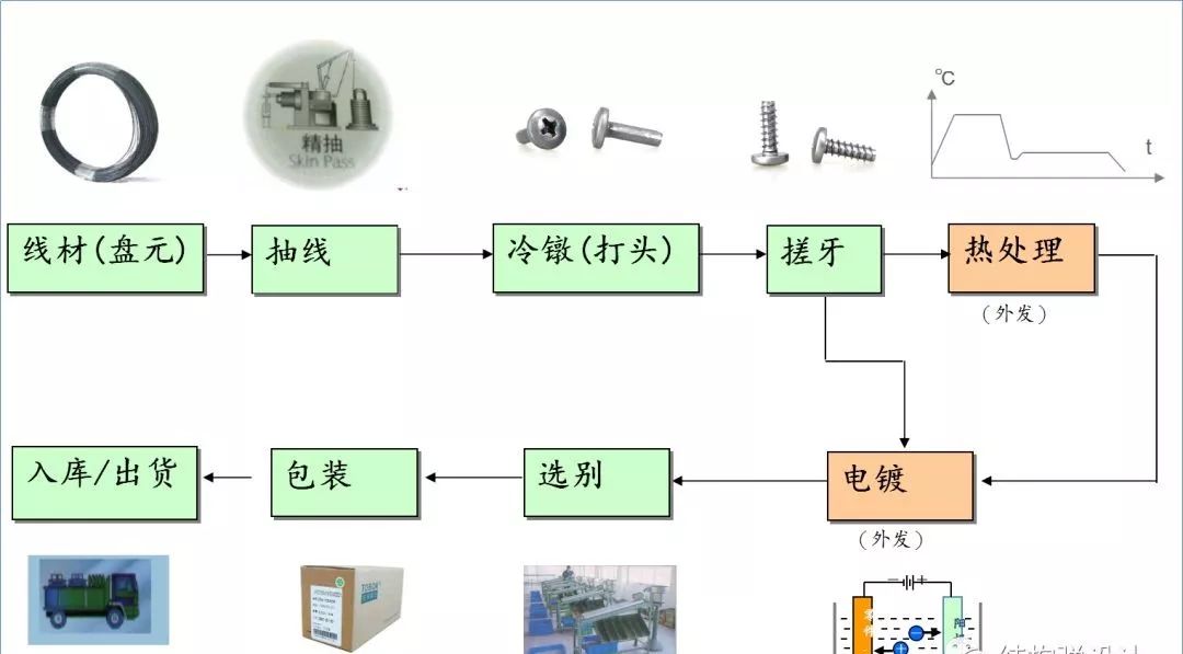 使用模具借助外力对其挤压变形的过程,冷镦工艺只是锻造工艺的一种不