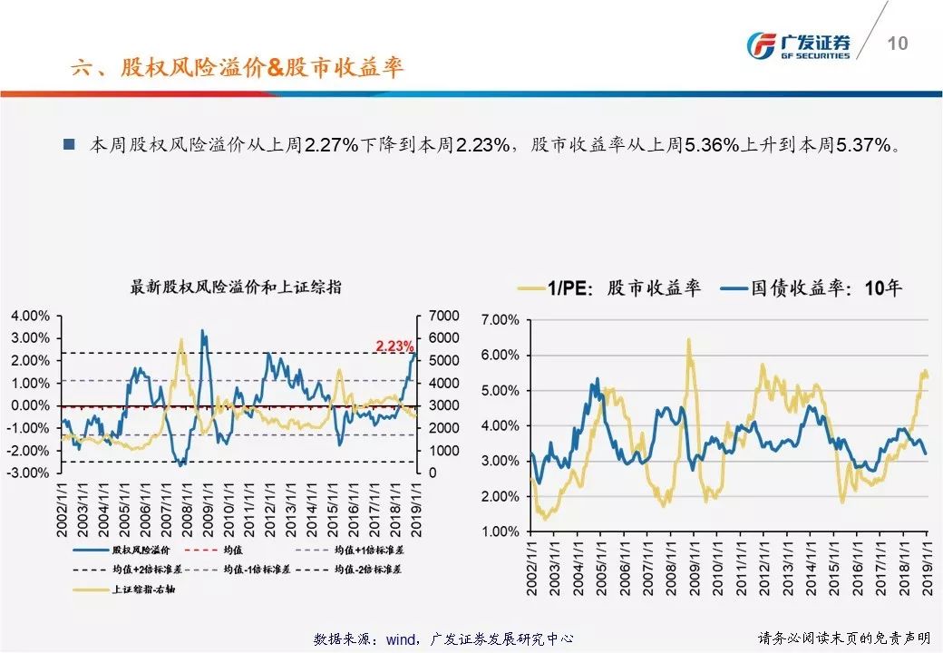 【广发策略】一张图看懂本周a股估值变化-广发ttm估值