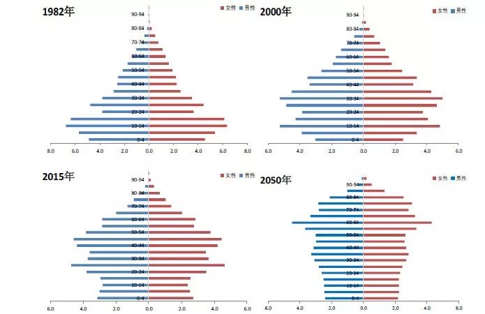 图表2:1982-2050年中国人口年龄结构变化
