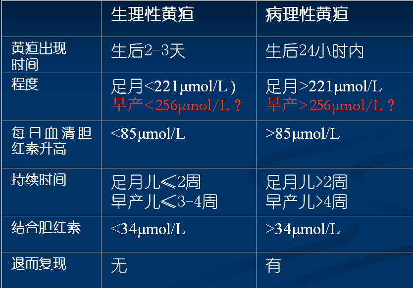 而胆红素脑病除与孕周,体重,日龄,基础疾病有关外,与黄疸程度也密切