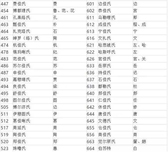 679个满族姓氏为什么都被了满族姓氏改汉族姓氏对照表