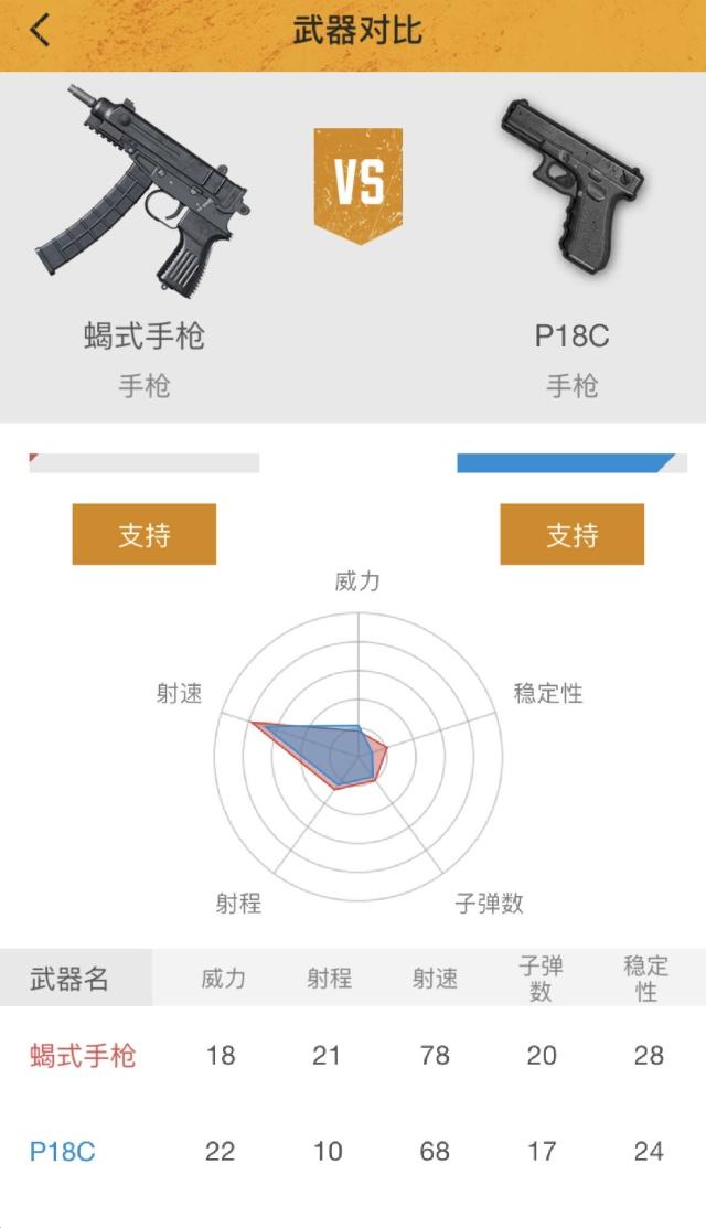 刺激戰場全自動手槍哪個更好用？ 屬性全面對比 遊戲 第2張