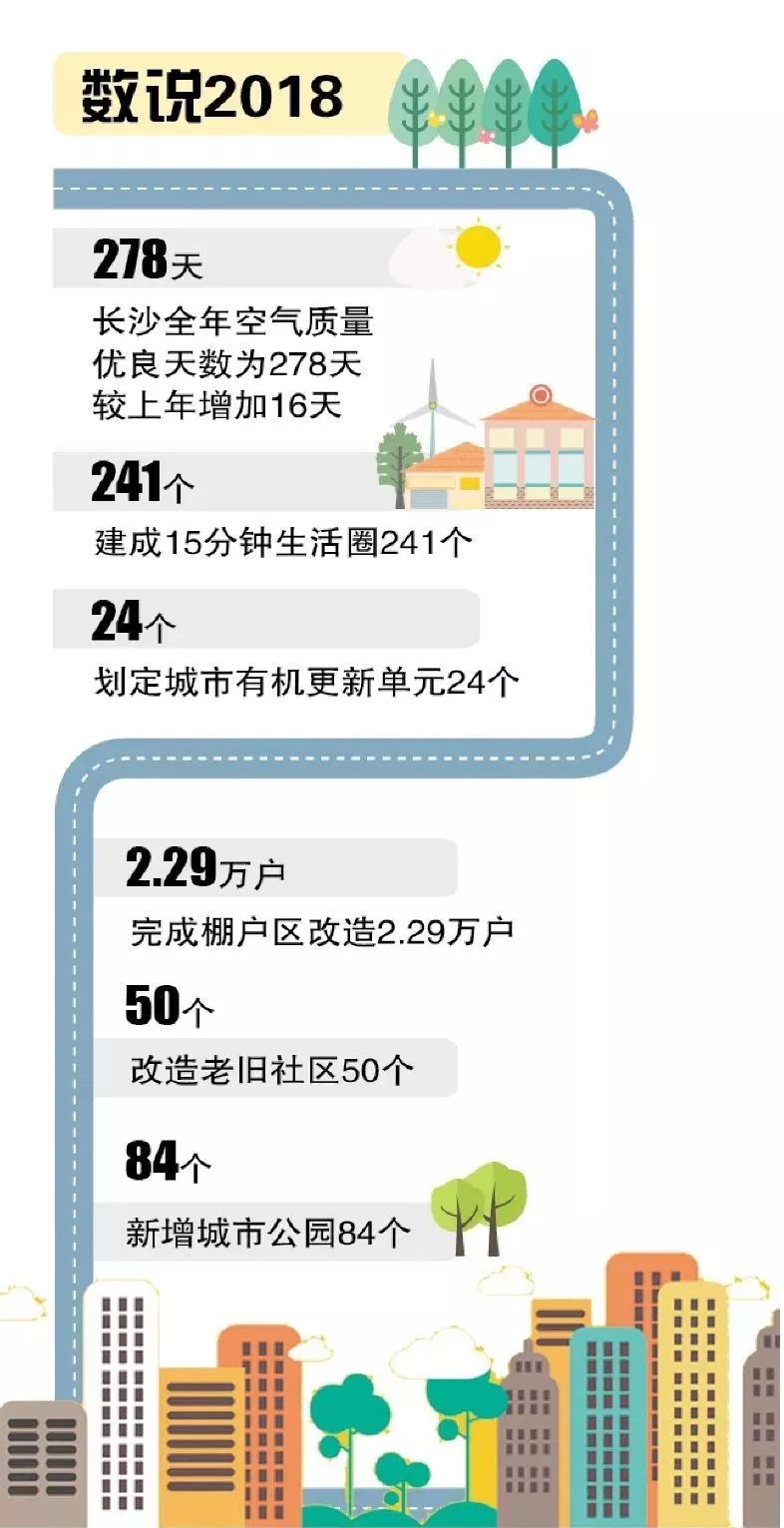2018年,长沙城市精明增长 幸福指数升级