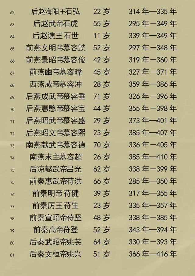 中国古代帝王寿命列表:302个皇帝,平均才40岁!