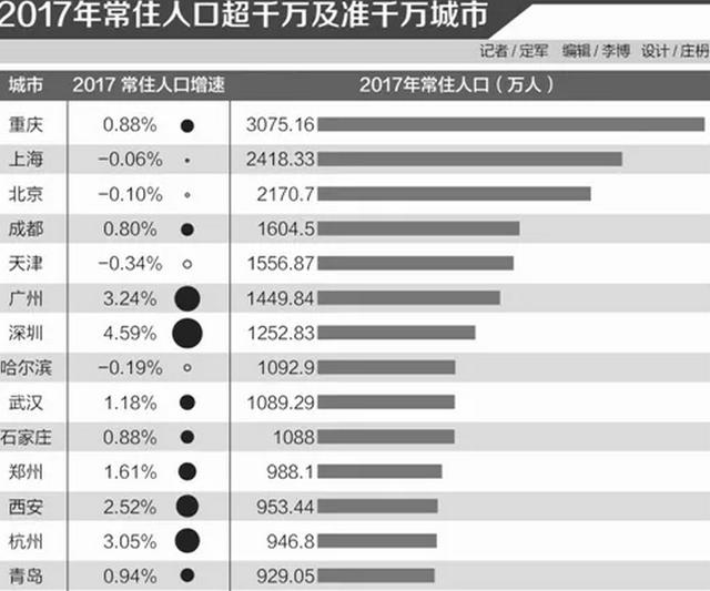 春節將至，返鄉置業？重點關注這些人口破千萬的城市 財經 第4張