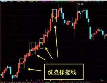 【经典k线组合形态"揉搓线",识别主力洗盘变盘的标志!