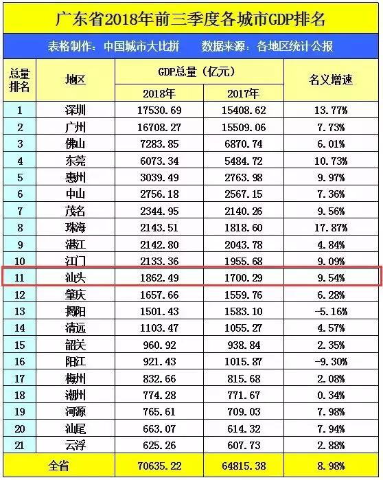 汕头gdp排名最新_广东省各市GDP排名(3)