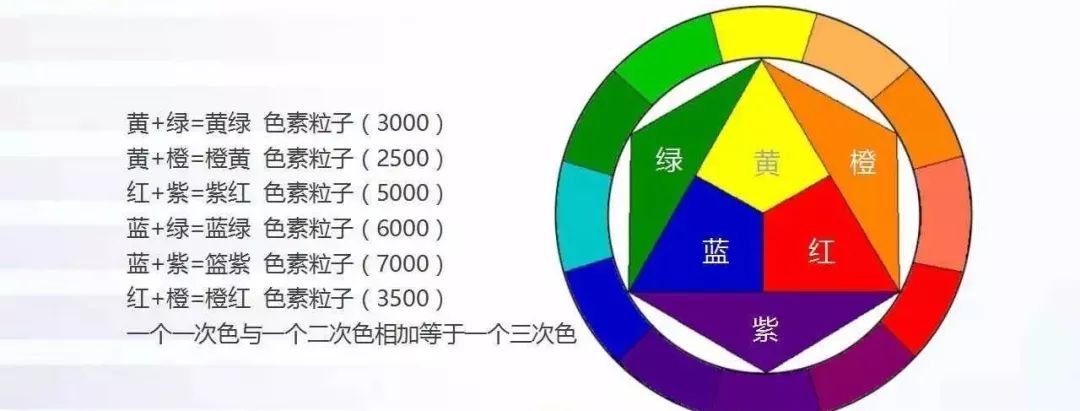 色彩与染发三次色基础认识