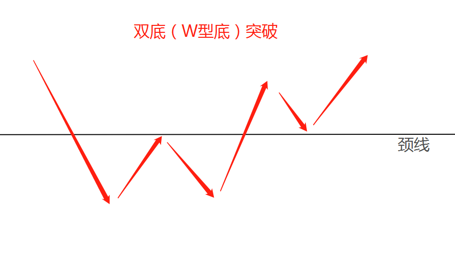 反弹力度不如头肩底要点:双底形态比较常见,俗称二次探底,往往第二个