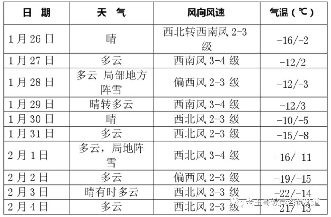 老王哥生活提示(2019年1月26日星期六)