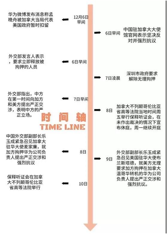 附孟晚舟事件时间轴