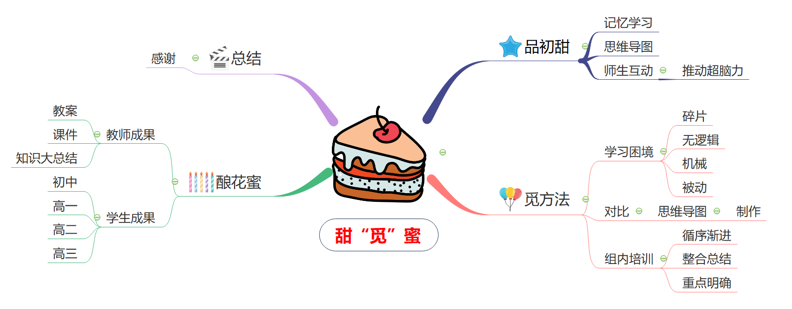 福州金桥学校创新教育教学改革探寻思维导图在数学教学中的应用