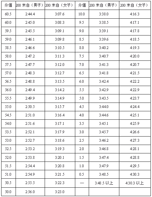 评分标准:取成绩换算成得分(表28-2),按照权重再乘以相应比例(35%)为