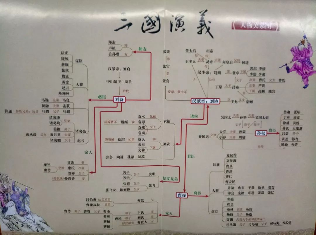 人物关系图中《三国演义》部分