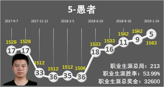 《爐石傳說》中國賽區排行榜：小惕高光年，老驥伏櫪莫炎創奇跡 遊戲 第9張