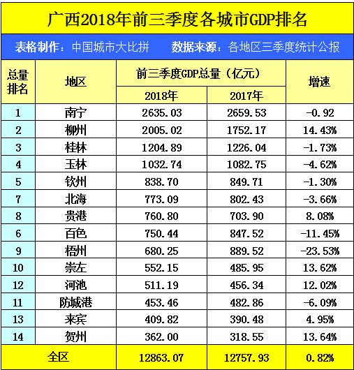 南宁预计今年gdp_推算 2018南宁GDP预计4240亿左右,名义增3(2)