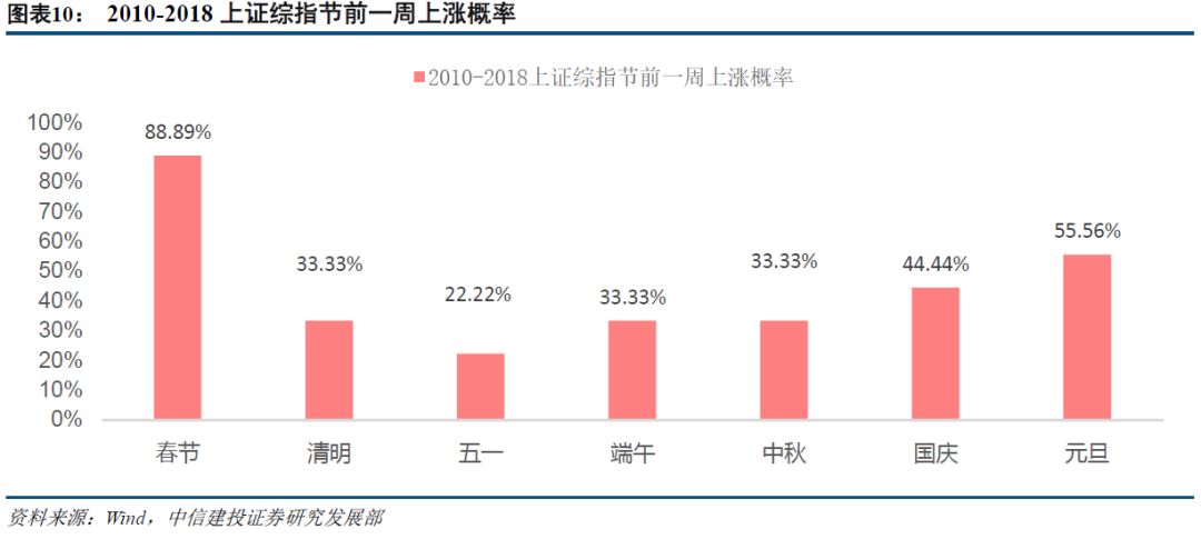 【策略周報】春節臨近，應該持股過節嗎？ 財經 第10張