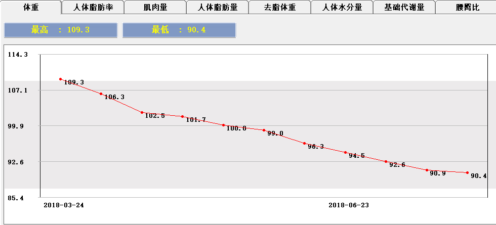 (减重3个月体重下降曲线)