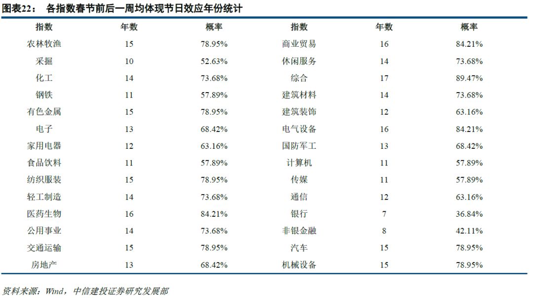 【策略周報】春節臨近，應該持股過節嗎？ 財經 第23張