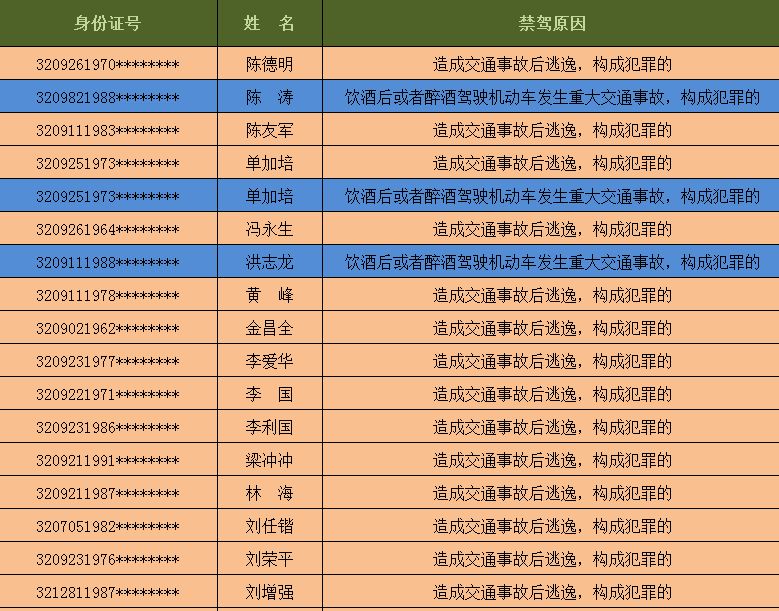 看看你认识建湖这几个被终身禁止驾驶的人不?只因为