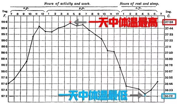 发烧在医学上称为"发热",在医生眼中"发热"不是病,而是人体对疾病的