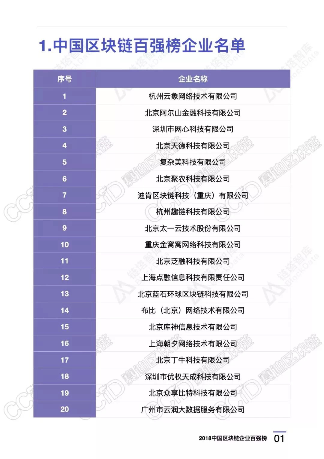 《2018中國區塊鏈百強企業》名錄公布，北京泛融科技位列第11位 科技 第4張