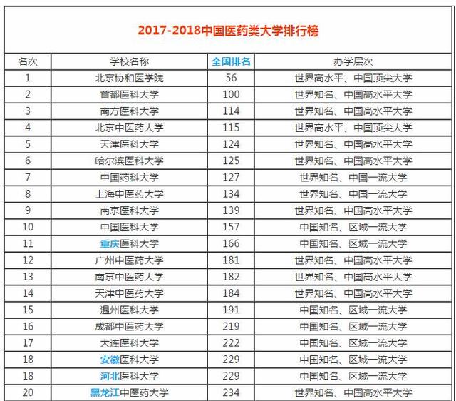 2018全国医药类大学排名,就业率高,毕业就是铁