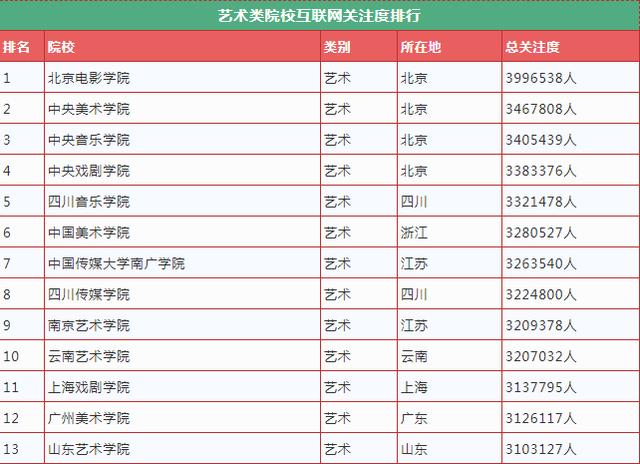 艺术类大学与专业关注度排行榜!哪个大学,专业最热门?考生注意!