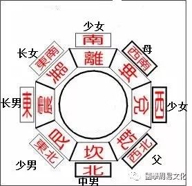 其它 正文  坤一与艮六,巽二与坎七,离三与震八,兑四与乾九,为河图一