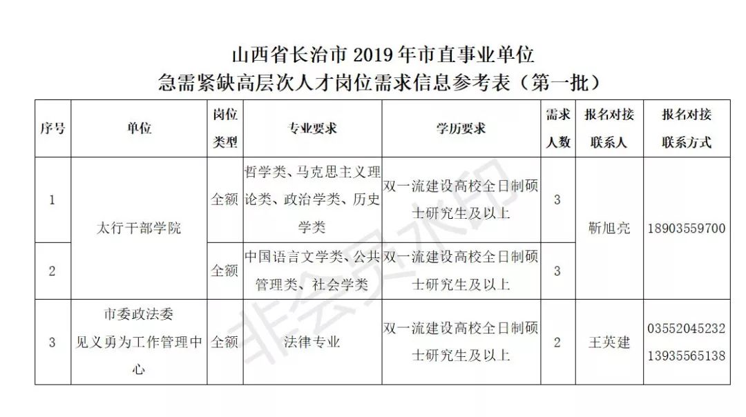 长治2019年市直事业单位招聘公告(附岗位表)