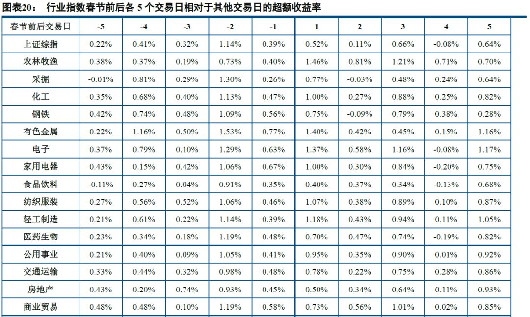 【策略周報】春節臨近，應該持股過節嗎？ 財經 第20張