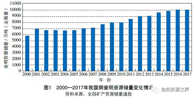 最新：銅資源供需形勢分析報告 財經 第2張